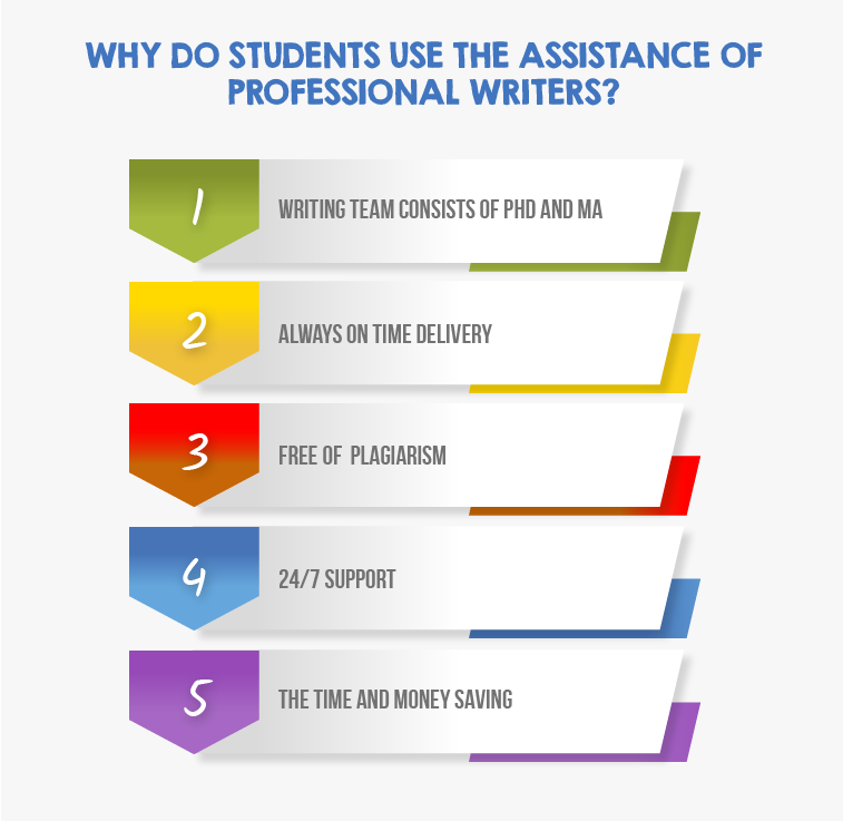 Why do students use the assistance of professional writers?